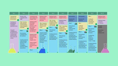 Speak Any Language in 10 Days - Conversational lvl