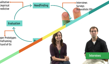 Human-Computer Interaction III: Ethics, Needfinding & Prototyping
